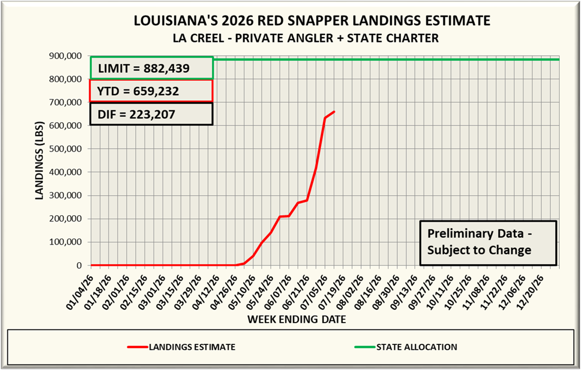 Chart showing the 2026 red snapper landings by week with totals and limits