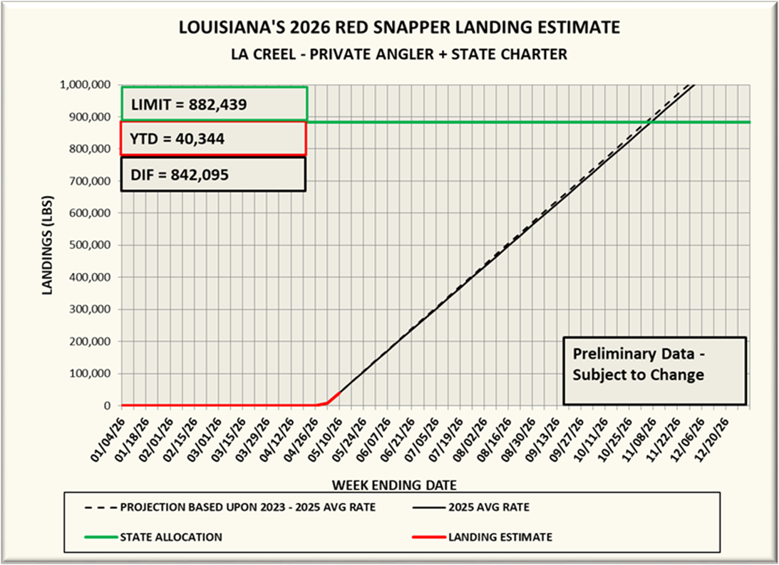 Chart showing the 2026 red snapper landings by week with totals and limits