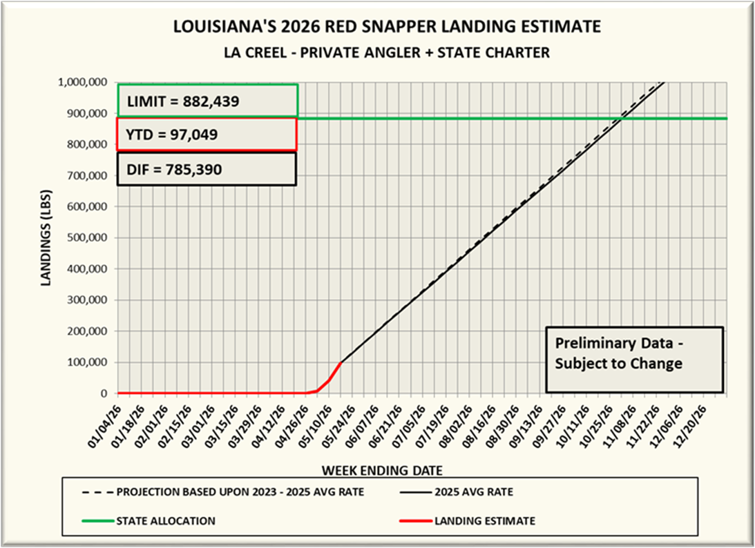 Chart showing the 2026 red snapper landings by week with totals and limits