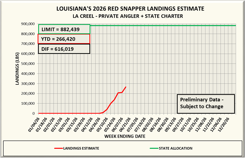 Chart showing the 2026 red snapper landings by week with totals and limits