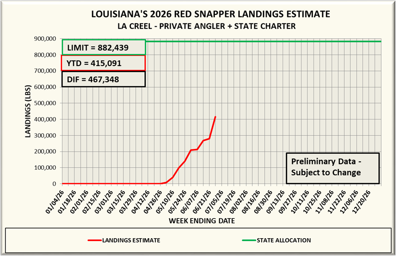 Chart showing the 2026 red snapper landings by week with totals and limits