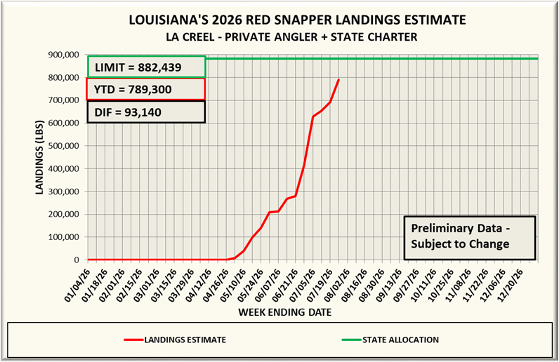 Chart showing the 2026 red snapper landings by week with totals and limits