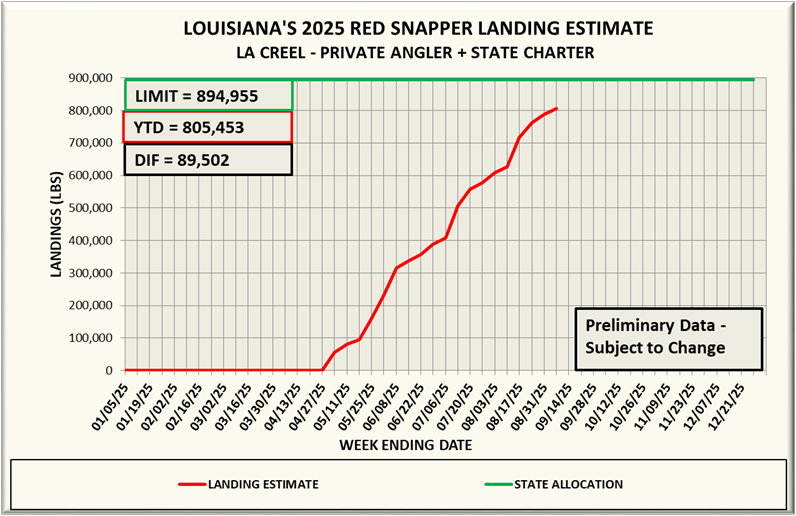 red snapper landing chart 9-25