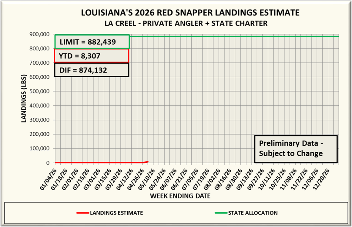 Chart showing the 2026 red snapper landings by week with totals and limits