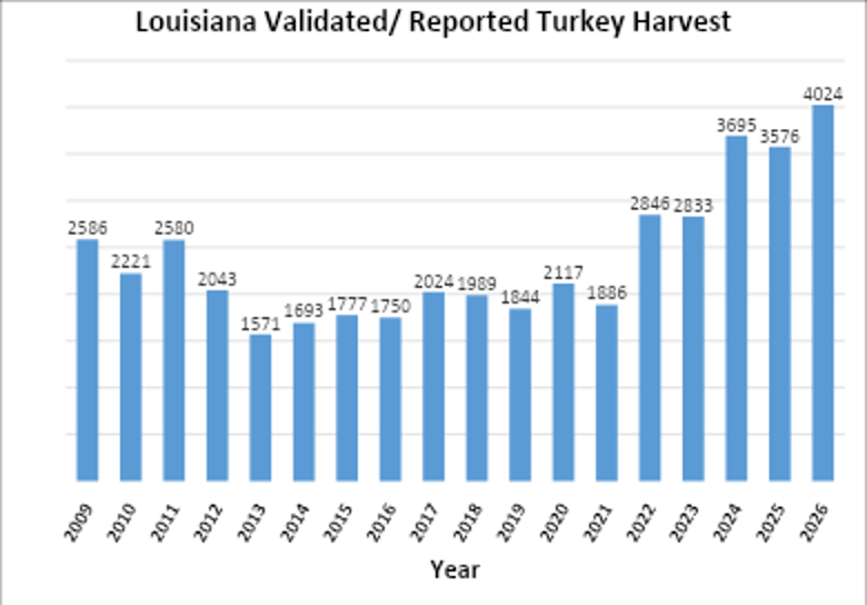 LDWF Turkey Harvest graphic