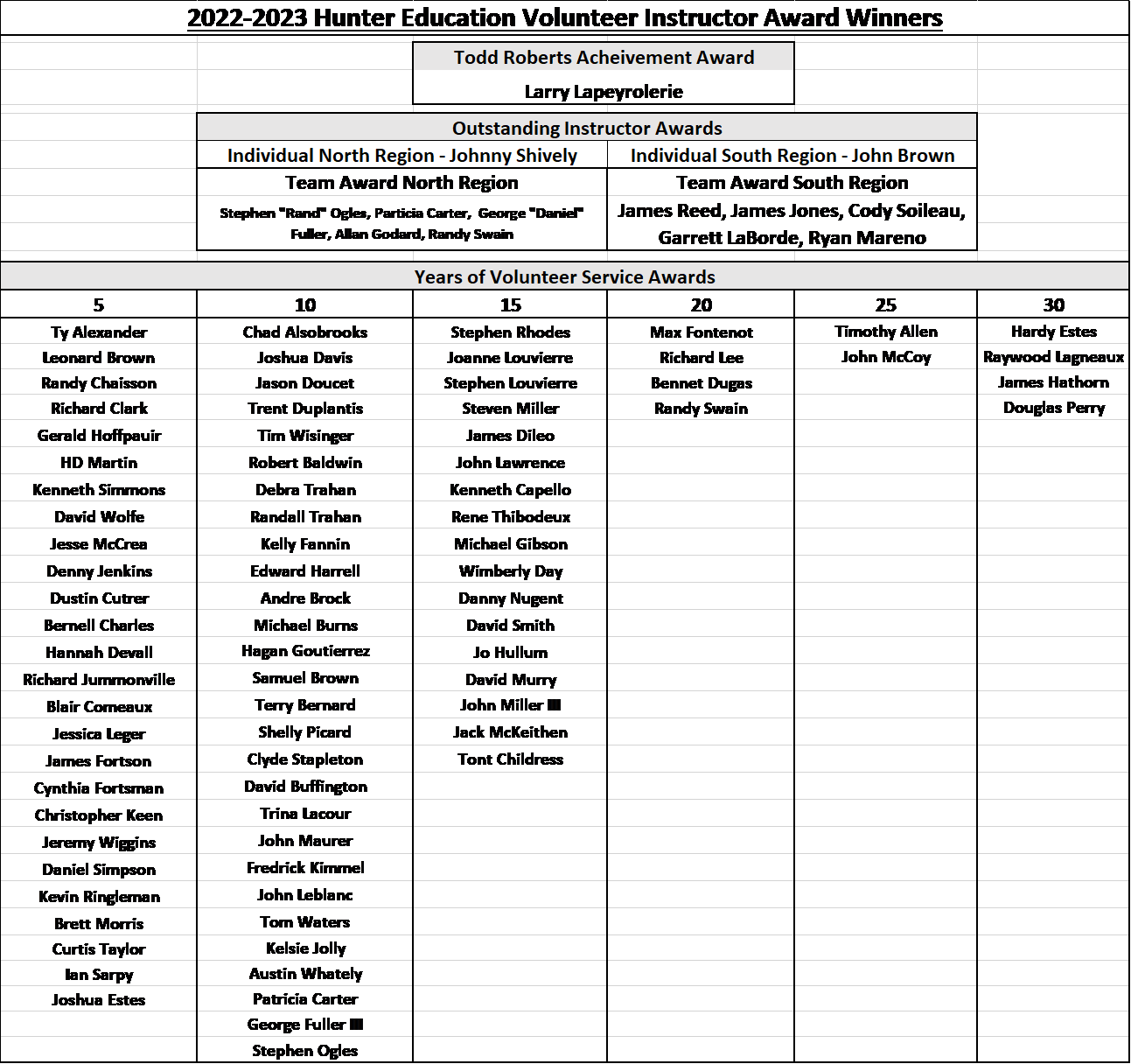 Volunteer instructor award winner chart